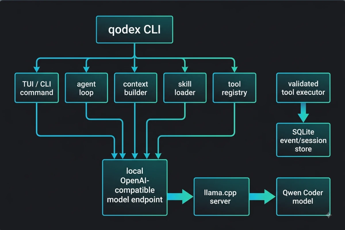 Qodex agent loop, context builder, skill loader, tool registry, and local model endpoint architecture