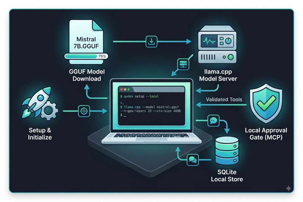 Qodex setup wizard, GGUF model download, llama.cpp server, and local-first workflow